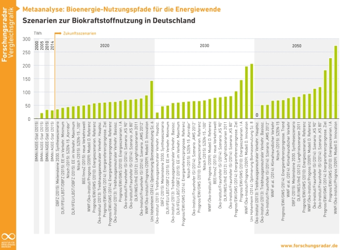 Agentur für Erneuerbare Energien (AEE) | Vergleich von Szenarien zur Biokraftstoffnutzung in Deutschland.