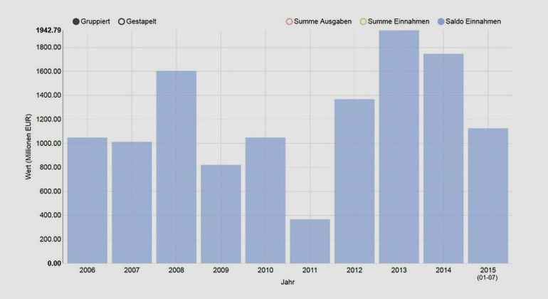 Fraunhofer ISE | Entwicklung der deutschen Strom Außenhandelsbilanz seit 2006 (für 2015 bisher nur Daten von Januar bis Juli verfügbar). In 2015 wird der Außenhandelsüberschuss voraussichtlich wieder zwischen 1,5 und 2,0 Mrd. Euro liegen.