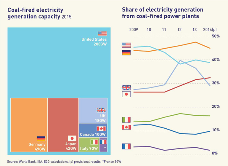 e3g.org | Die zweitgrößten Kohleverstromungs-Kapazitäten (Grafik vergrößern), der größte Kohlestrom-Anteil: Deutschland steht unter den führenden Industriestaaten schlecht da.