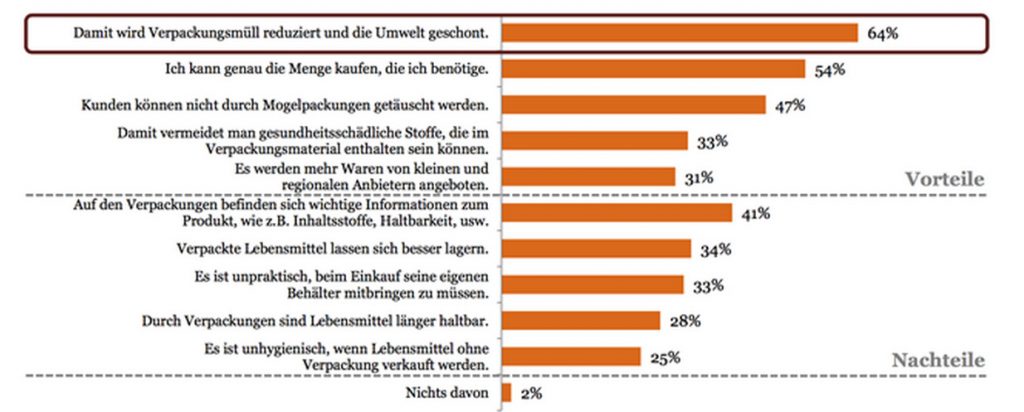 PWC | Frage 1: 'In einigen deutschen Städten haben Supermärkte eröffnet, in denen Lebensmittel ohne jegliche Verpackung angeboten werden. Kunden bringen zum Einkauf ihre eigenen Behälter mit, in die die Lebensmittel dann abgefüllt werden. Welchen der folgenden Aussagen stimmen Sie zu, wenn es um den Verzicht auf Verpackungen bei Lebensmitteln geht?' - Verbraucher wollen vor allem Verpackungsmüll sparen und nur benötigte Mengen einkaufen. (Beide Grafiken zum Vergrößern anklicken)