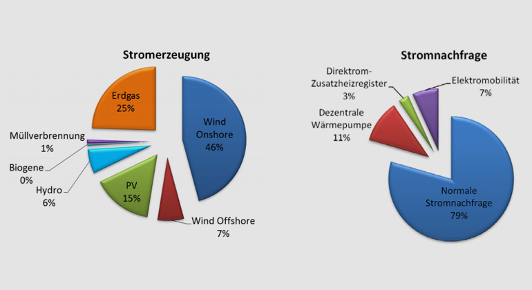 eeg.tuwien.ac.at | Zum besseren Verständnis der simulierten Energiesysteme, sind im Folgenden zuerst die HiREPS Simulationsergebnisse des Szenario A Alle Optionen 2050 dargestellt. Abbildung 1: Ergebnis der HiREPS-Optimierung – Anteile der Stromerzeugung und Stromnachfrage in Österreich und Deutschland für das Szenario A – Alle Optionen 2050.