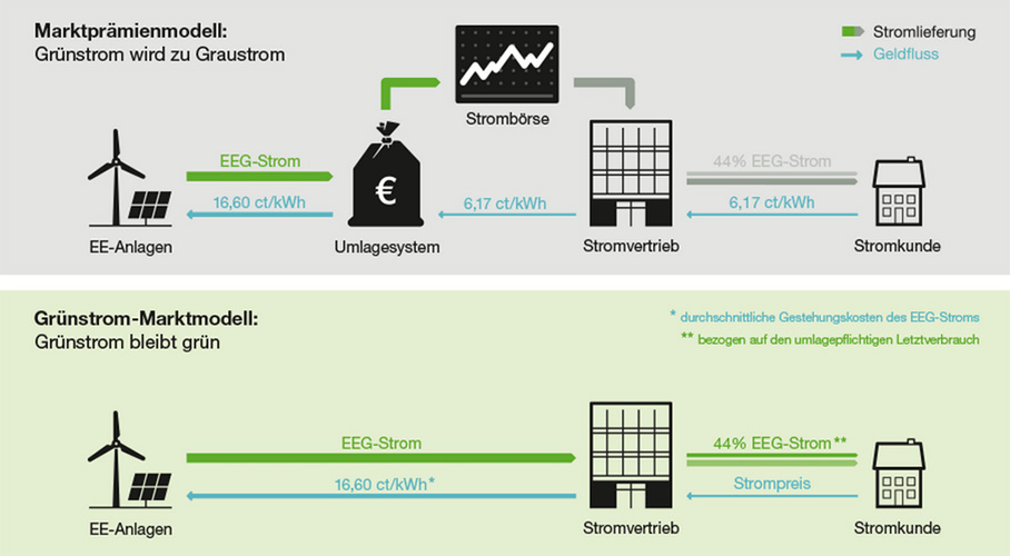 gruenstrom-markt-modell.de