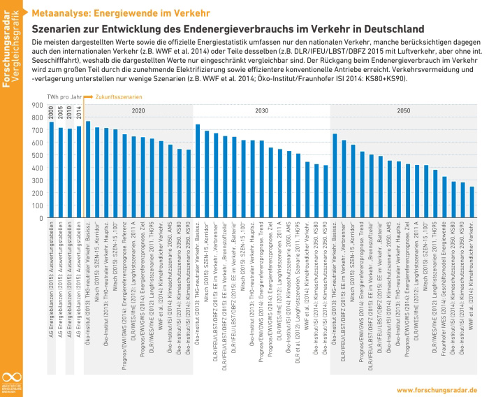 forschungsradar.de | Szenarien zur Entwicklung des Endenergieverbrauchs im Verkehr in Deutschland