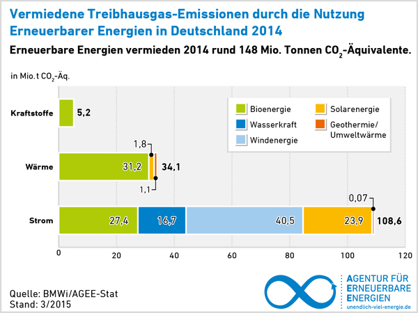 Agentur für Erneuerbare Energien (AEE)