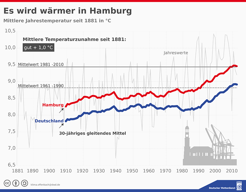 dwd.de | Seit 1881 ist es in Hamburg gut 1 Grad wärmer geworden.