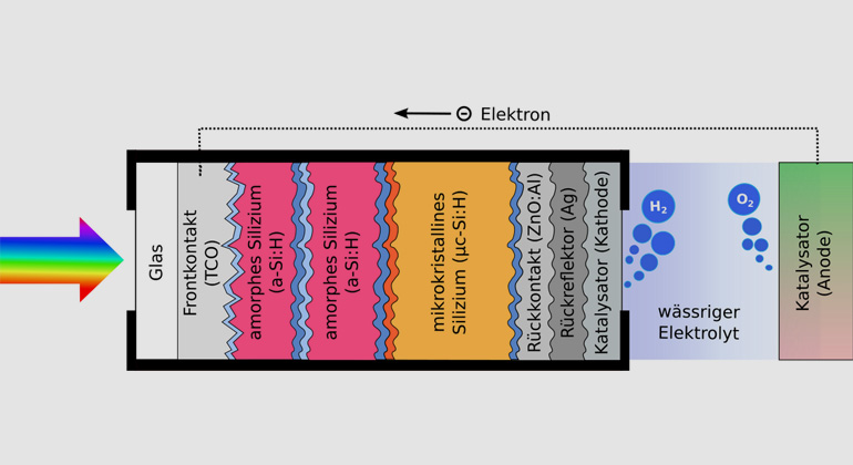 Forschungszentrum Jülich | Schema Stapelsolarzelle zur Wasserspaltung: An der Grenzfläche zwischen der mit einem Katalysator beschichteten Photokathode und einem wässrigen Elektrolyten wird durch Umwandlung des Sonnenlichts Wasserstoff erzeugt.