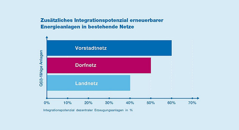 VDE/FNN | Zentrales Ergebnis: Wenn Anlagen statische Spannungshaltung in Abhängigkeit zur Spannung am Einspeisepunkt beherrschen, können bis zu 60 % mehr Erzeugungsanlagen an ein vorhandenes Verteilnetz angeschlossen werden.