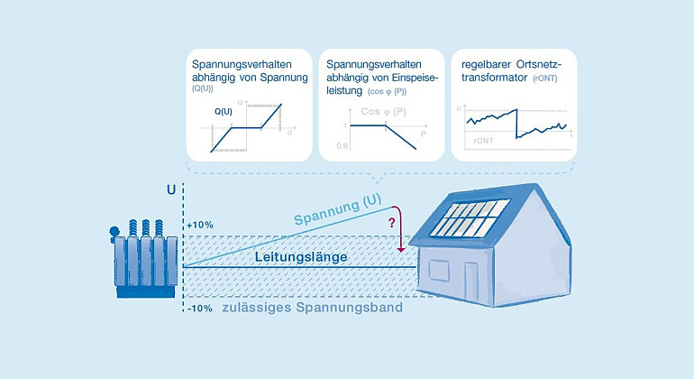 VDE/FNN | Untersuchte Maßnahmen zur Beeinflussung der statischen Spannungshaltung.