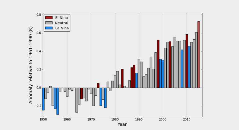 wmo.int | Global annual average temperatures anomalies (relative to 1961-1990) based on an average of three global temperature data sets (HadCRUT.4.4.0.0, GISTEMP and NOAAGlobalTemp) from 1950 to 2014. The 2015 average is based on data from January to October. Bars are coloured according to whether the year was classified as an El Niño year (red), a La Niña year (blue) or an ENSO-neutral year (grey).Note uncertainty ranges are not shown, but are around 0.1°C.