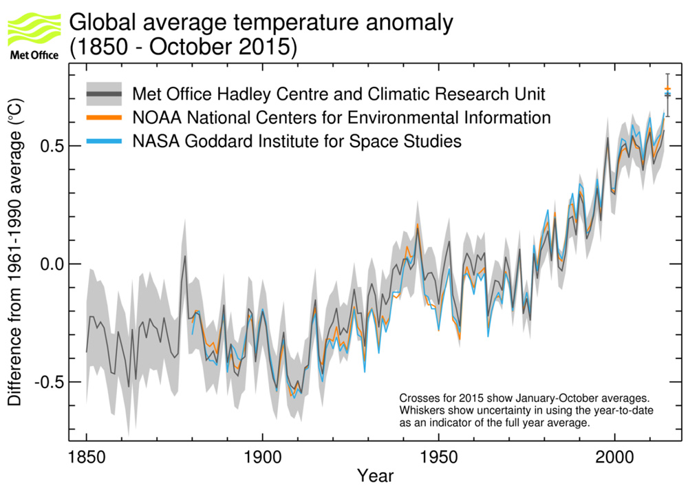 wmo.int | Met Office Hadley Centre | Global annual average near-surface temperature anomalies from HadCRUT4.4.0.0 (Black line and grey area indicating the 95% uncertainty range), GISTEMP (blue) and NOAAGlobalTemp (orange). The average for 2015 is a provisional figure based on the months January to October 2015.