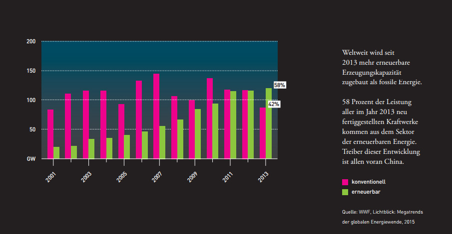 faktencheck-energiewende.at | WWF, Lichtlick: Megatrends der globalen Energiewende - 2015 | Erneuerbare Energien überholen Fossile. Jährlicher Ausbau der weltweiten Stromerzeugungskapazität in GW + Anteil.