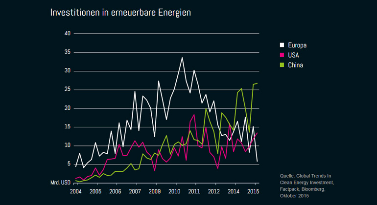 faktencheck-energiewende.at | Europa wird überholt - Wir erleben derzeit einen markanten Wendepunkt in der Energieversorgung. Die Erneuerbaren haben den Sprung aus der Nische geschafft. Während sich die jährlichen Investitionen in saubere Energie in China im Vergleich zu 2011 verdoppelt haben, haben sie sich in Europa im selben Zeitraum mehr als halbiert. Ambitioniertes Handeln beim Klimaschutz ist unerlässlich und zudem auch eine wirtschaftliche Chance.