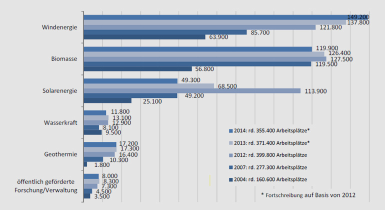 DLR | Entwicklung der Beschäftigtenzahlen in den Erneuerbaren Energien von 2004 bis 2013.