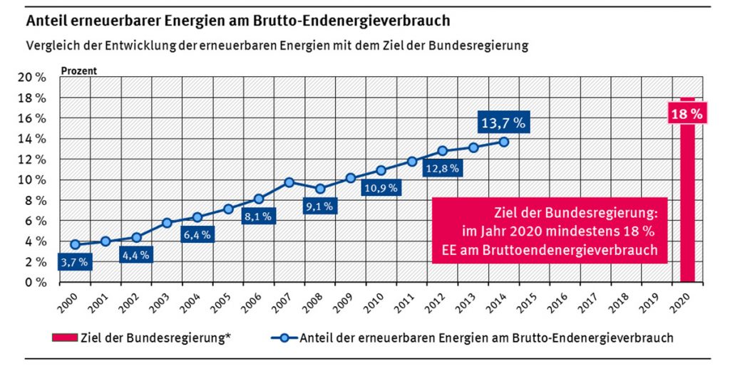 AGEE-Stat | Umweltbundesamt | Anteil erneuerbarer Energien am Brutto-Endenergieverbrauch 2000 bis 2014