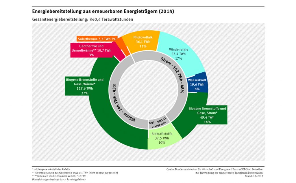 AGEE-Stat | Umweltbundesamt | Energiebereitstellung aus erneuerbaren Energieträgern 2014