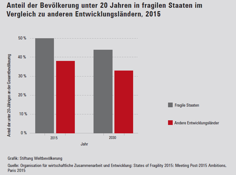 weltbevoelkerung.de | Der Anteil junger Menschen ist in fragilen Staaten mit rund 50 Prozent überproportional hoch. In diesen Ländern sind die Gesundheitssysteme geschwächt, Mädchen und junge Frauen daher besonders gefährdet. Denn aufgrund mangelnder Familienplanungsangebote und verbreiteter sexueller Gewalt sind die Schwangerschaftsraten unter Heranwachsenden in fragilen Staaten vergleichsweise höher. Fehlende medizinische Betreuung führt zugleich zu einem erhöhten Risiko, bei der Schwangerschaft oder Geburt zu sterben.