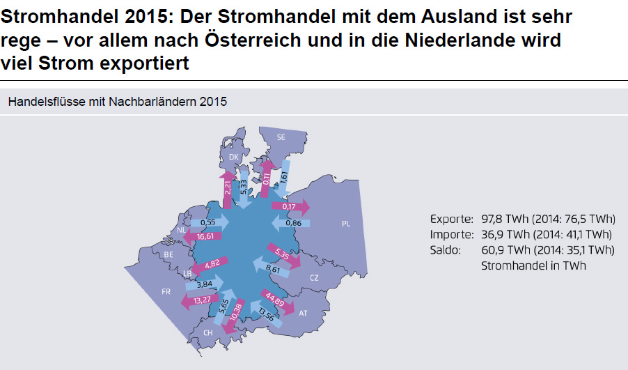 agora-energiewende.de | Berechnungen auf Basis von ENTSO-E 2015 - Kommerzielle Stromhandelsflüsse dargestellt, keine physikalischen Stromflüsse.