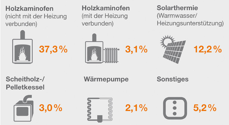 IWO | Mehr als die Hälfte der Ölheizungsbetreiber in Deutschland nutzt laut einer aktuellen GfK-Umfrage neben Heizöl vor allem Holz und Solarwärme als zusätzliche Heizenergie.