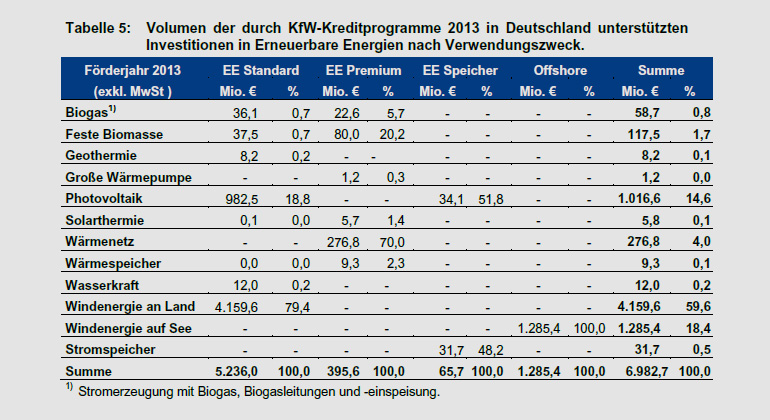 ZSW-Gutachten im Auftrag der KfW Bankengruppe