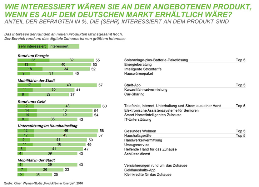 obs/Oliver Wyman | Wie interessiert wären Sie an dem angebotenen Produkt, wenn es auf dem deutschen Markt erhältlich wäre?