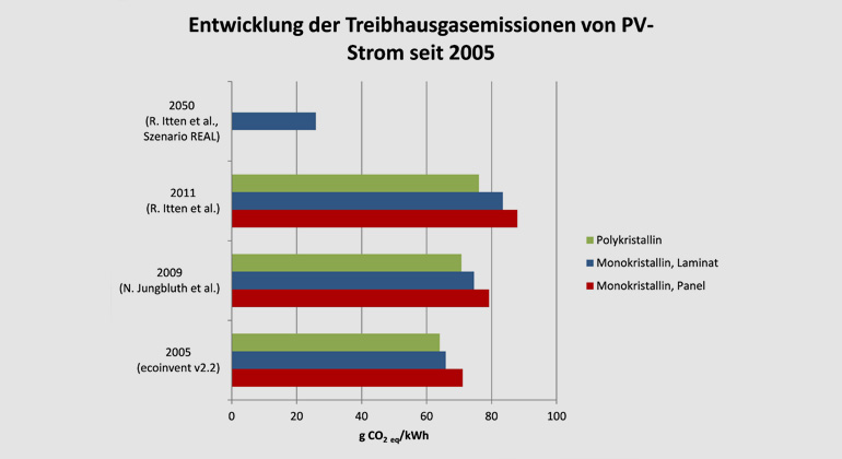 R. Itten et al., 2014 | Treibhausgasemissionen (in g CO2 eq/kWh) von Photovoltaikstrom aus einer optimal ausgerichteten Schweizer Schrägdachanlage mit einem Ertrag von 922 kWh/kWp und einer Lebensdauer von 30 Jahren. Grafik 01