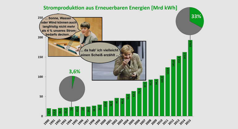 AGEB | BDEW | Fraunhofer ISE |Entwicklung der Stromproduktion aus regenerativen Energien. Obwohl der Zubau von Solaranalagen und Windkraft an Land gegenüber den Vorjahren dramatisch zurückging, stieg die Stromproduktion einerseits witterungsbedingt, anderseits aufgrund des zunehmenden offshore-Zubaus (2014: +0,37 GW | 1,3 Mrd kWh, 2015: +1,8 GW | 7,2Mrd KWh).