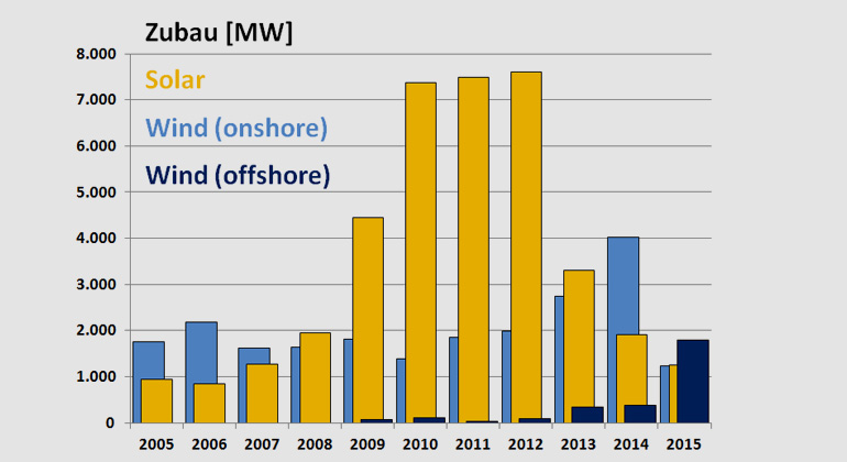 Fraunhofer ISE | Entwicklung des Zubaus von Solar- und Wind- Kapazitäten.