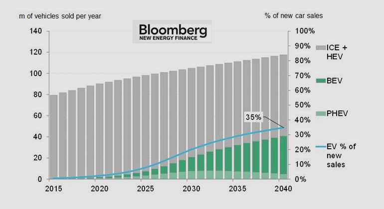 Bloomberg New Energy Finance