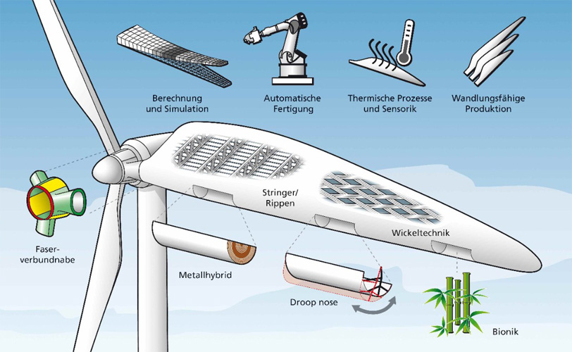 DLR | Die Entwicklung intelligenter Rotorblätter für künftige Anlagengenerationen steht im Fokus des Verbund-Projekts „Smart Blades“. Die Forscher erwarten von Smart-Blade-Technologien eine deutliche Reduktion der Lasten, die auf die Rotorblätter einwirken.