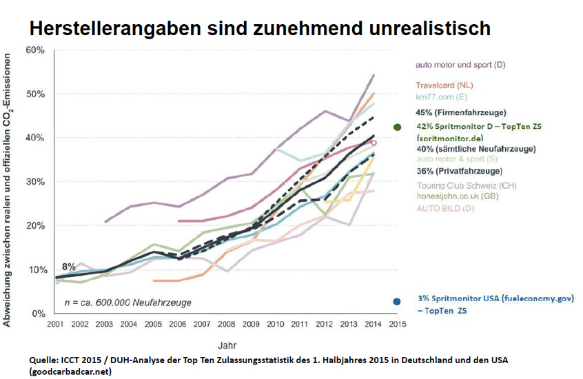 Deutsche Umwelthilfe | Pressekonferenz am 24.02.2016 Wie lassen sich korrekte CO2-und Spritverbrauchswerte durchsetzen?