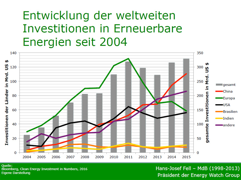 Bloomberg, Clean Energy Investment in Numbers, 2016 Eigene Darstellung