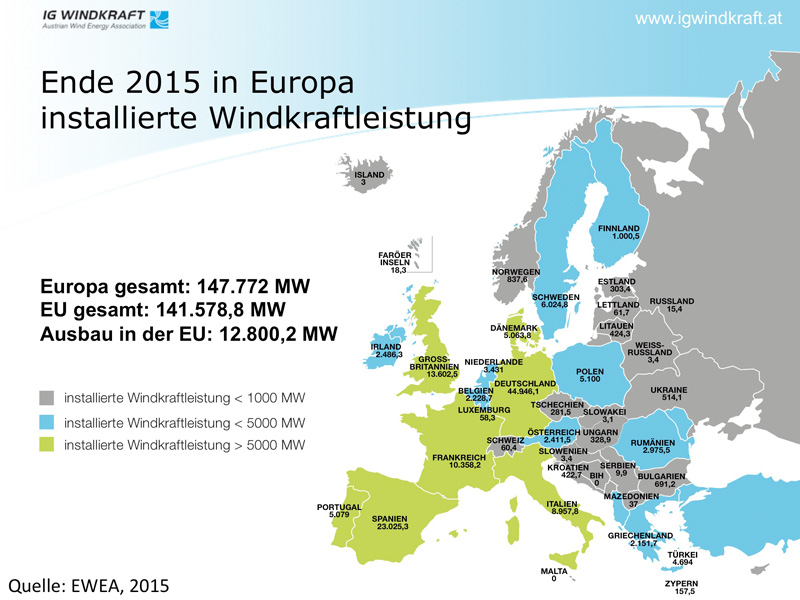 igwindkraft.at | EWEA | In Summe stehen nun Windräder mit einer Gesamtleistung von knapp 142.000 MW in der Europäischen Union und erzeugen bereits 11,4% des europäischen Stromverbrauches.