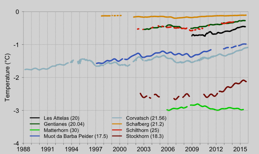 PERMOS | Borehole temperature at PERMOS monitoring sites - at ~20m depth