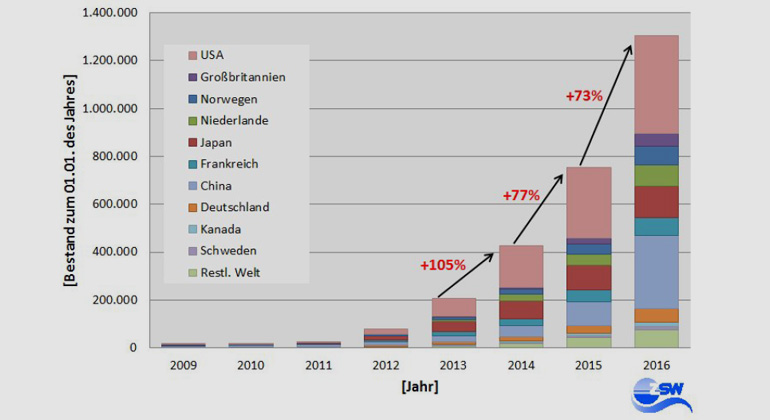 ZSW | Weltweiter Bestand Elektrofahrzeuge 2009 bis 2016.