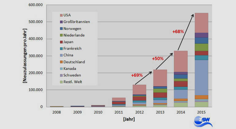 ZSW | Weltweite Neuzulassungen Elektrofahrzeuge 2008 bis 2015.