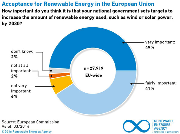 German Renewable Energies Agency