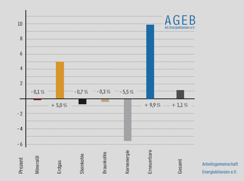 Arbeitsgemeinschaft Energiebilanzen e.V. | Energieverbrauch 2015 leicht über Vorjahr - Entwicklung des Primärenergieverbrauchs in Deutschland 2015 - Veränderungen in Prozent - Gesamt 13.306 PJ oder 454,0 Mio. t SKE | Der Energieverbrauch in Deutschland lag 2015 nach vorläufigen Berechnungen der Arbeitsgemeinschaft Energiebilanzen um 1,1 Prozent über dem Vorjahr und erreichte eine Höhe von 13.306 Petajoule (PJ) beziehungsweise 454,0 Millionen Tonnen Steinkohleneinheiten (Mio. t SKE).