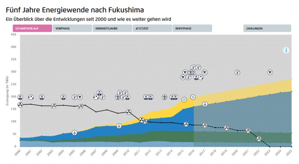 agora-energiewende.de | Die Energiewende fünf Jahre nach Fukushima - Chronologie seit 2000 und Ausblick 2025