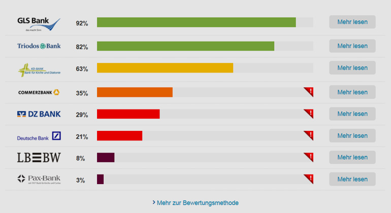 Interactive: fairfinanceguide.de