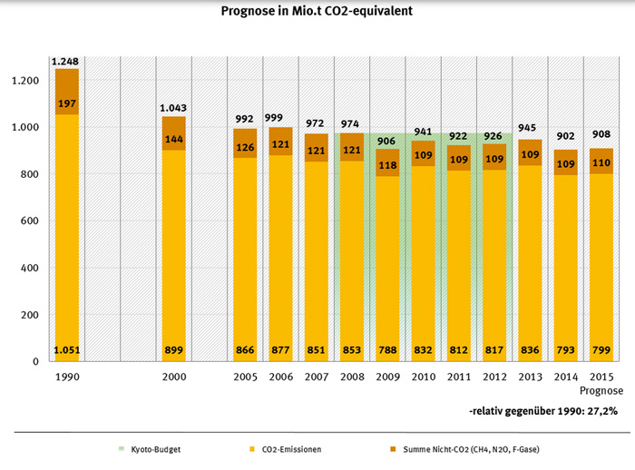 UBA Emissionssituation Stand: 11.02.2016 | Treibhausgasemissionen in Deutschland 1990 - 2015