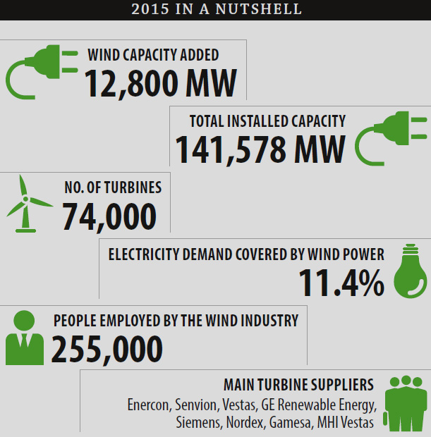 Global Wind Energy Council - GWEC