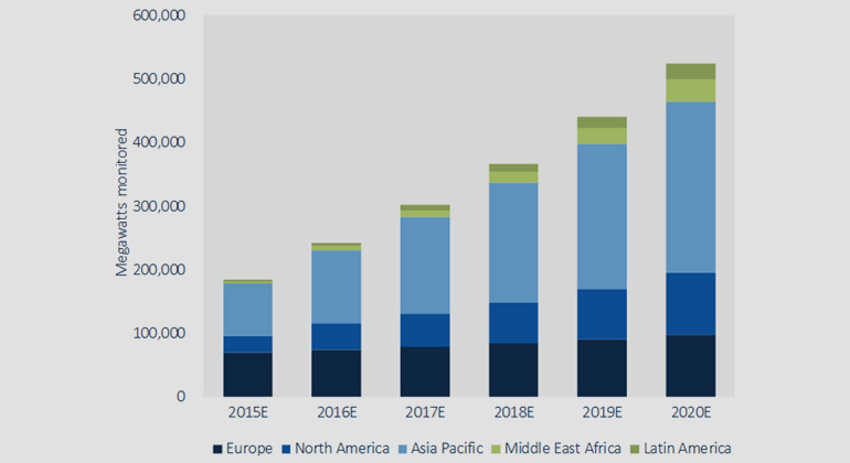 Global PV Monitoring Market, 2015-2020E