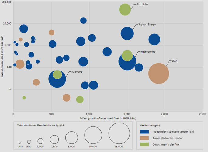 Global PV Monitoring Vendor Landscape