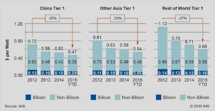 IHS Grafik 1: Entwicklung der Produktionskosten laut IHS. Alle Hersteller haben ihre Kosten dramatisch gesenkt, die japanischen und europäischen sogar stärker als die chinesischen. Trotzdem stellen die chinesischen Hersteller noch billiger her.