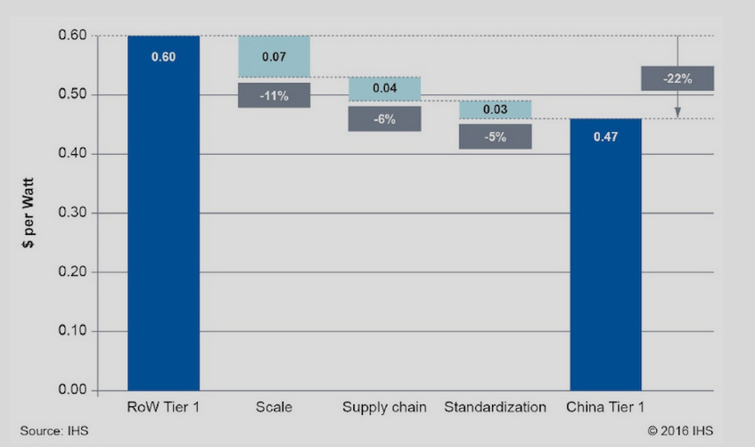 IHS Grafik 2: So schlüsselt IHS auf, warum chinesische Hersteller günstiger produzieren als europäische und japanische. (Preise sind ohne Siliziumanteil)