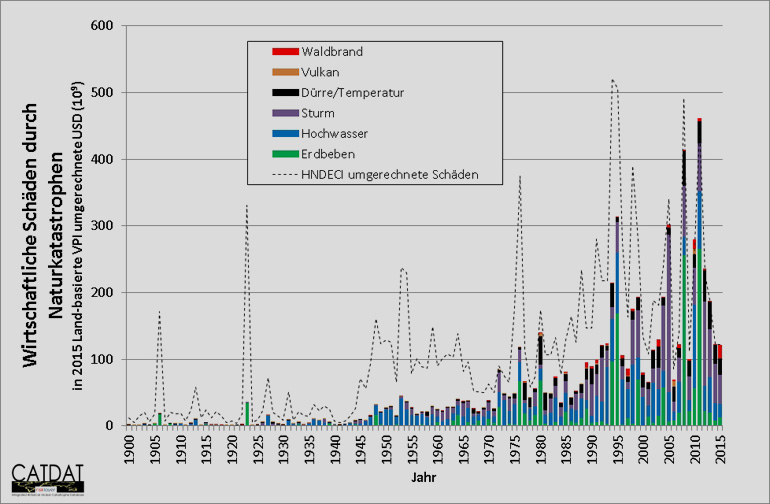 KIT | James Daniell | Economic Costs 1900-2015: Flood, Earthquake and Storm have caused the highest losses.