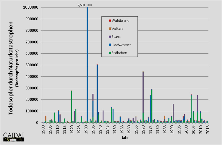 KIT | James Daniell | Deaths due to natural disasters since 1900