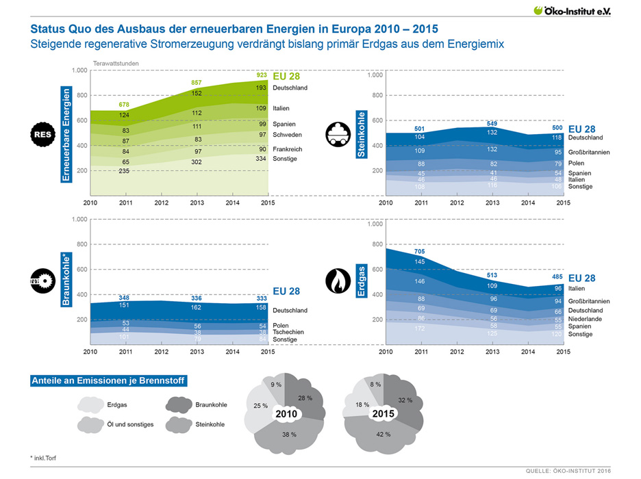 Infografik „Status Quo des Ausbaus der erneuerbaren Energien in Europa 2010 – 2015“ des Öko-Instituts