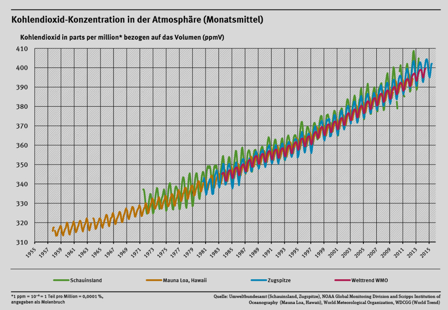 Umweltbundesamt | Kohlendioxid-Konzentration in der Atmosphäre (Monatsmittel)