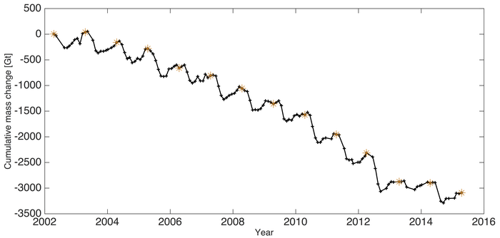 noaa.gov | Cumulative change in the total mass (in Gigatonnes, Gt) of the Greenland Ice Sheet between April 2002 and April 2015 estimated from GRACE measurements. Each symbol is an individual month and the orange asterisks denote April values for reference.